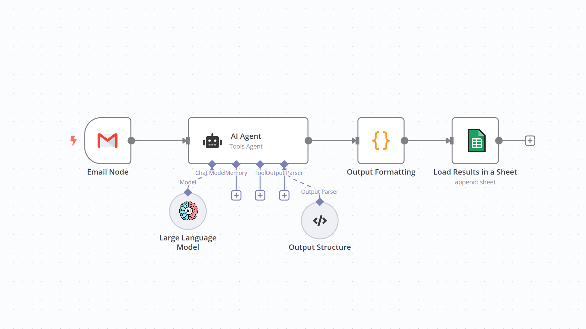 n8n AI Agent flow: Email, LLM, formatting and Google Sheet